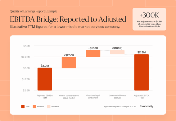 EBITDA bridge example: reported TTM EBITDA of $2.0M adjusted to $2.3M by adding $250K of above-market owner compensation and a $150K one-time legal settlement, less a $100K unrecorded bonus accrual