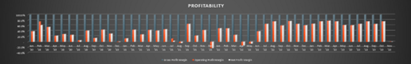 Profitability