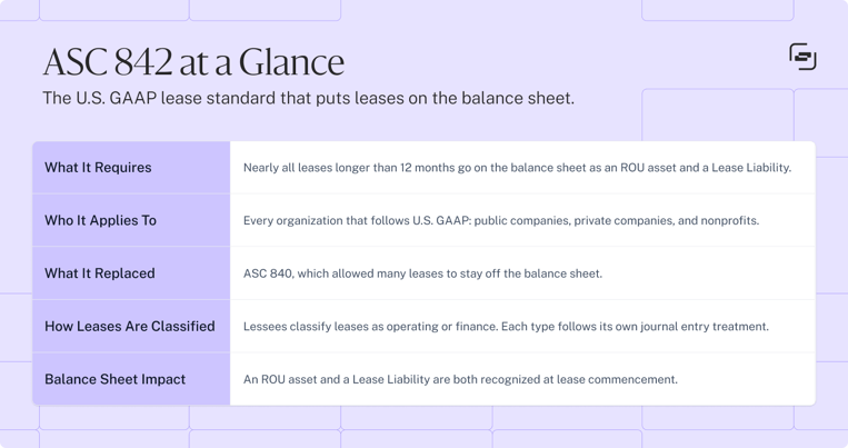 ASC 842 at a glance: nearly all leases over 12 months go on the balance sheet as an ROU asset and lease liability, for every U.S. GAAP organization, replacing ASC 840.
