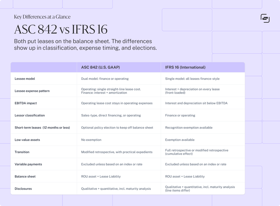 ASC 842 vs IFRS 16 comparison table: ASC 842 uses a dual finance or operating lessee model, IFRS 16 a single finance-style model, with differences in expense pattern, EBITDA, exemptions, and transition.