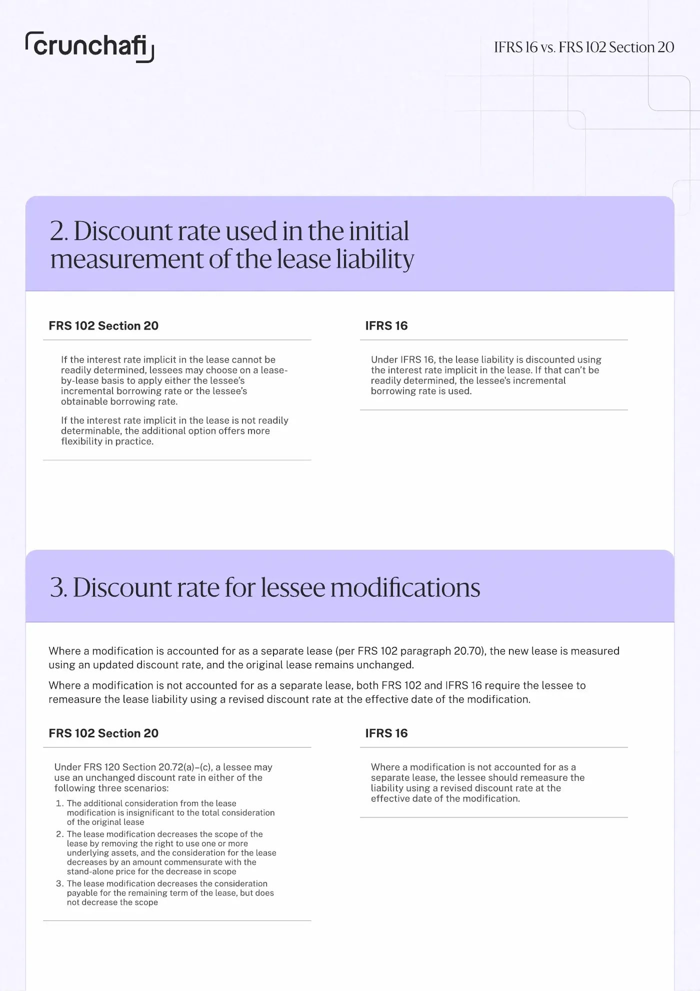IFRS 16 vs FRS 102 Section 20 comparison: discount rates for initial measurement and lease modifications
