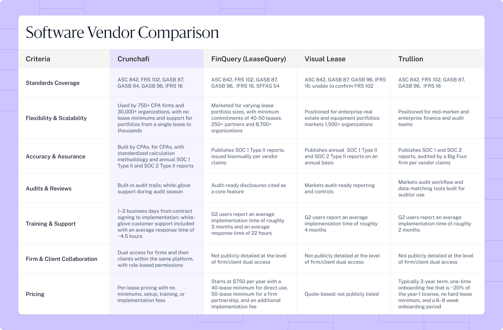 Lease accounting software comparison of Crunchafi, FinQuery, Visual Lease, and Trullion for 2027